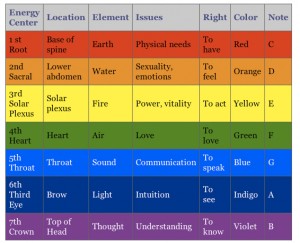 ChakraChart